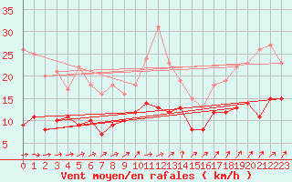 Courbe de la force du vent pour Ulm-Mhringen