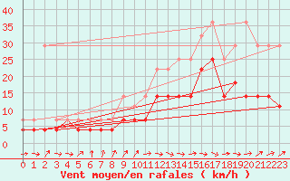 Courbe de la force du vent pour Beitem (Be)