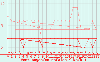 Courbe de la force du vent pour Piotta