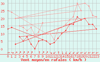 Courbe de la force du vent pour Dunkerque (59)