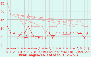 Courbe de la force du vent pour Muehldorf