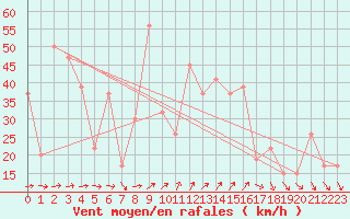 Courbe de la force du vent pour Monte S. Angelo