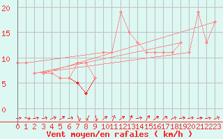 Courbe de la force du vent pour Caceres