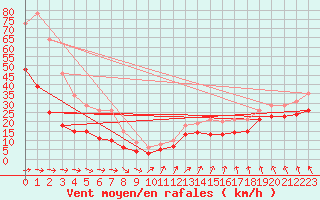 Courbe de la force du vent pour Le Talut - Belle-Ile (56)