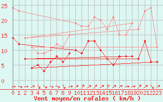 Courbe de la force du vent pour Pau (64)