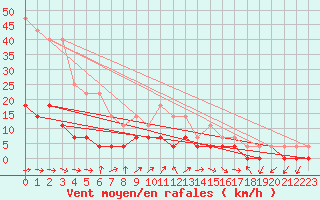 Courbe de la force du vent pour Majavatn V