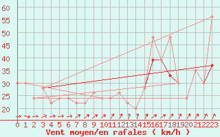 Courbe de la force du vent pour Thyboroen