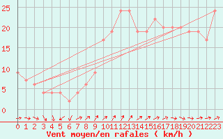 Courbe de la force du vent pour Plymouth (UK)