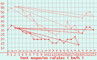 Courbe de la force du vent pour Mona