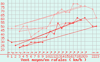 Courbe de la force du vent pour Helligvaer Ii