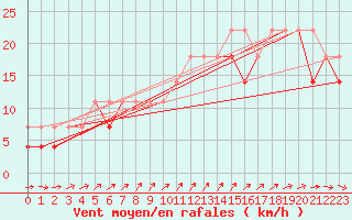 Courbe de la force du vent pour Mlawa