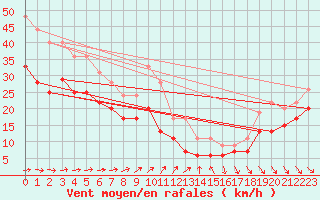 Courbe de la force du vent pour Ouessant (29)