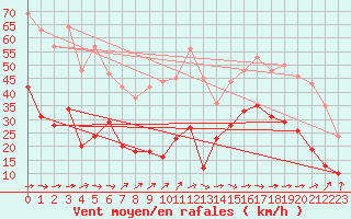 Courbe de la force du vent pour Lannion (22)