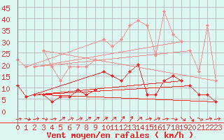Courbe de la force du vent pour Chartres (28)