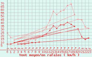 Courbe de la force du vent pour Brest (29)