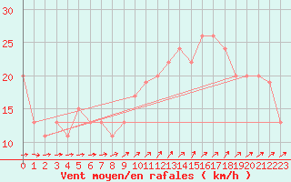 Courbe de la force du vent pour Culdrose