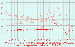 Courbe de la force du vent pour Les Charbonnires (Sw)