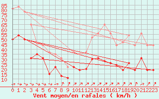 Courbe de la force du vent pour Ile de Batz (29)