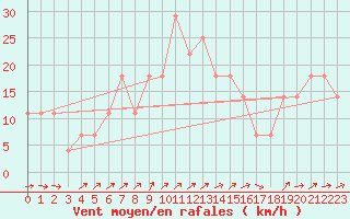 Courbe de la force du vent pour Liesek