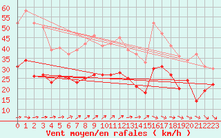 Courbe de la force du vent pour Hoherodskopf-Vogelsberg