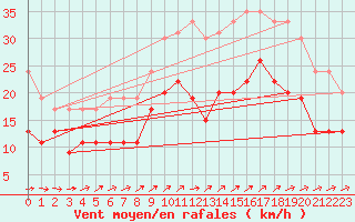 Courbe de la force du vent pour La Rochelle - Aerodrome (17)