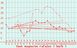 Courbe de la force du vent pour Caen (14)