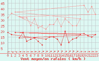 Courbe de la force du vent pour Marienberg