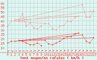 Courbe de la force du vent pour Kleiner Feldberg / Taunus