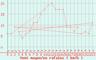 Courbe de la force du vent pour Abed