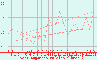 Courbe de la force du vent pour Odiham