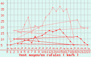 Courbe de la force du vent pour Belfort-Dorans (90)