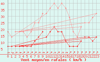 Courbe de la force du vent pour Kajaani Petaisenniska