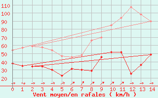 Courbe de la force du vent pour La Rochelle - Aerodrome (17)