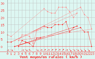 Courbe de la force du vent pour Cazaux (33)