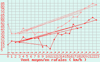 Courbe de la force du vent pour Saentis (Sw)