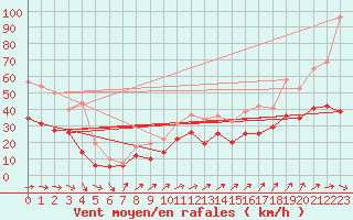 Courbe de la force du vent pour Avord (18)