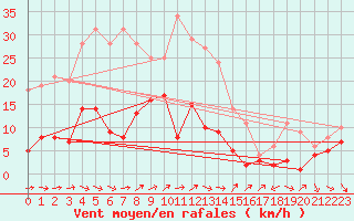 Courbe de la force du vent pour Alfeld