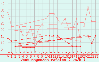 Courbe de la force du vent pour Les Eplatures - La Chaux-de-Fonds (Sw)