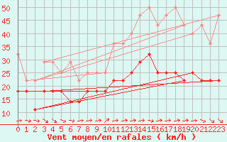 Courbe de la force du vent pour Kahler Asten