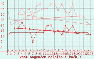 Courbe de la force du vent pour Piotta