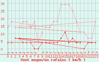 Courbe de la force du vent pour Albacete