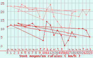 Courbe de la force du vent pour Solenzara - Base arienne (2B)