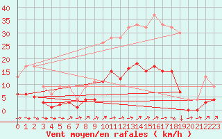 Courbe de la force du vent pour Carquefou (44)