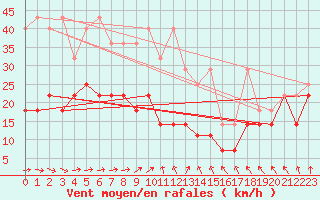 Courbe de la force du vent pour Zugspitze