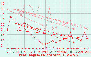 Courbe de la force du vent pour Titlis