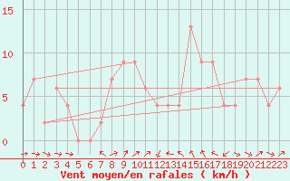 Courbe de la force du vent pour Castlederg