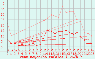 Courbe de la force du vent pour Charleville-Mzires (08)