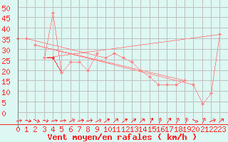 Courbe de la force du vent pour Capo Carbonara
