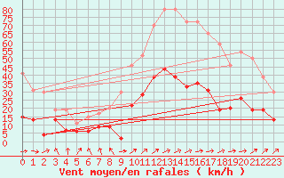 Courbe de la force du vent pour Le Puy - Loudes (43)