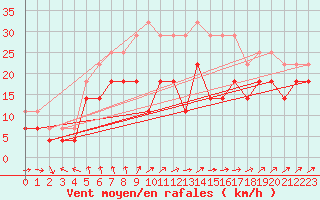 Courbe de la force du vent pour Semenicului Mountain Range